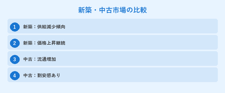 新築・中古市場の比較: 新築：供給減少傾向, 新築：価格上昇継続, 中古：流通増加, 中古：割安感あり