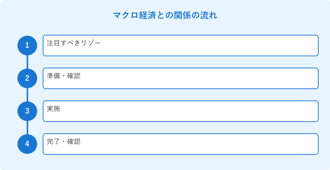 マクロ経済との関係の流れ: 注目すべきリゾー、準備・確認、実施、完了・確認