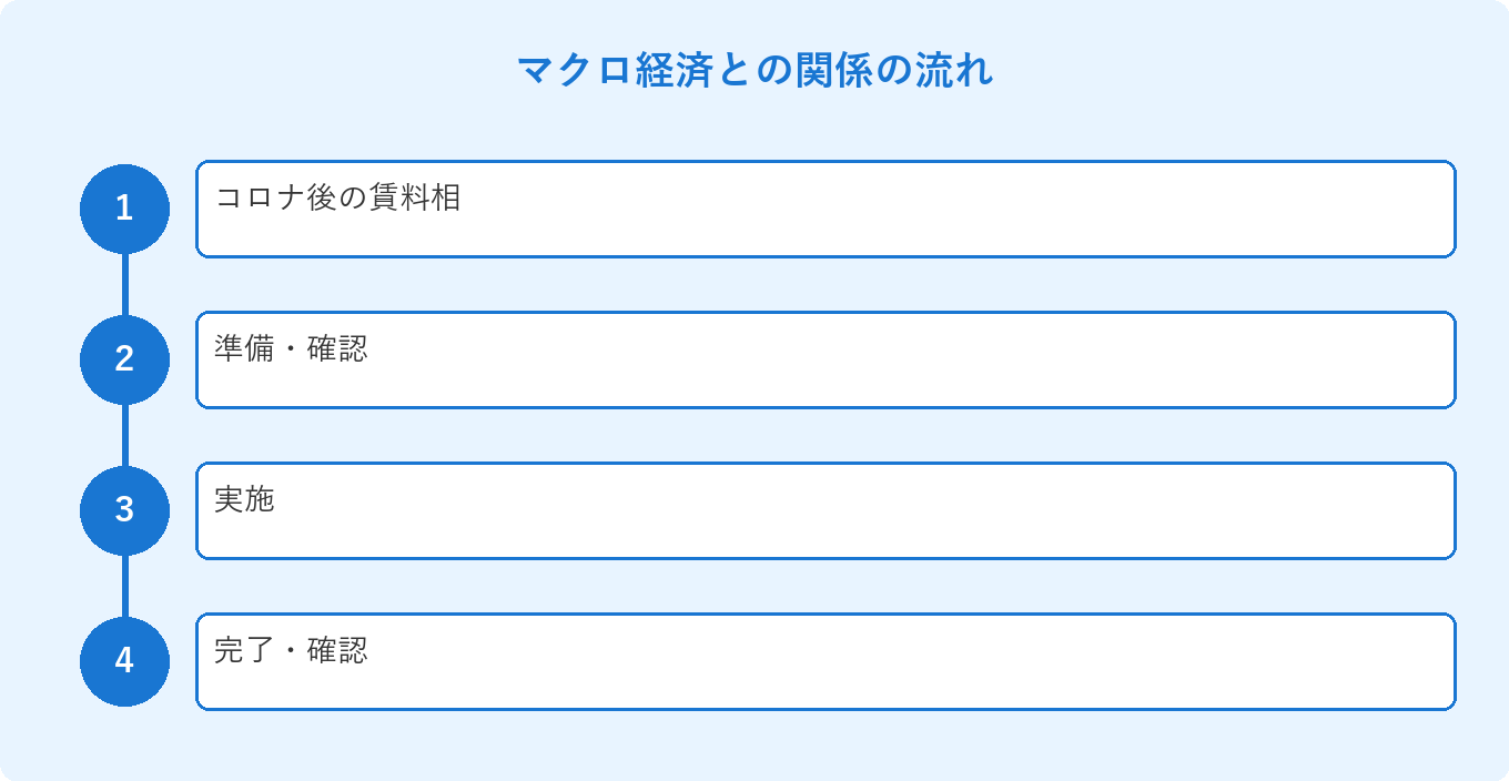 マクロ経済との関係の流れ: コロナ後の賃料相、準備・確認、実施、完了・確認
