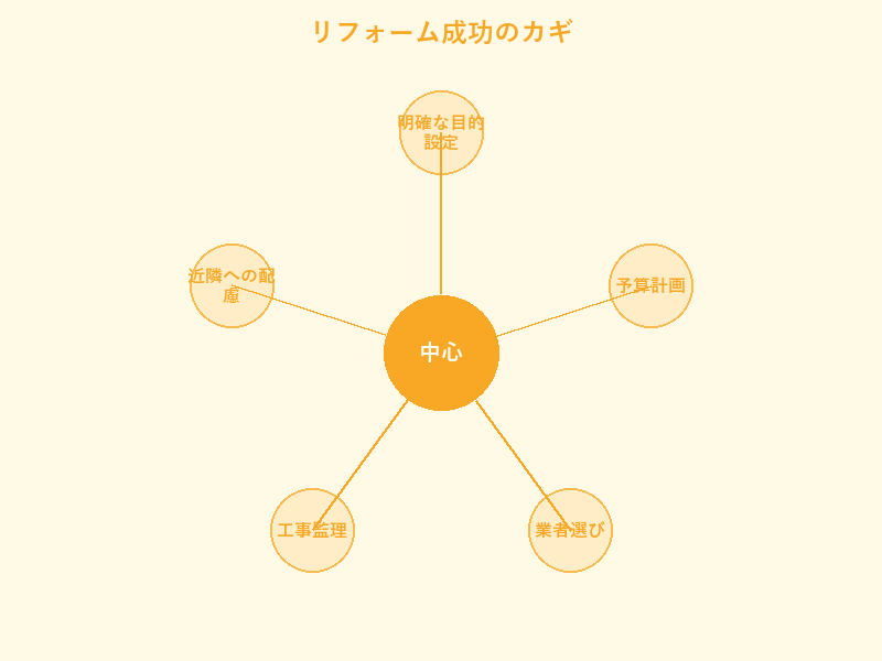 リフォーム成功のカギ: 明確な目的設定, 予算計画, 業者選び, 工事監理