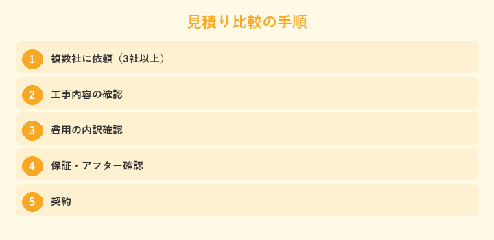見積り比較の手順: 複数社に依頼（3社以上）, 工事内容の確認, 費用の内訳確認, 保証・アフター確認