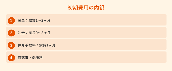 初期費用の内訳: 敷金：家賃1〜2ヶ月, 礼金：家賃0〜2ヶ月, 仲介手数料：家賃1ヶ月, 前家賃・保険料