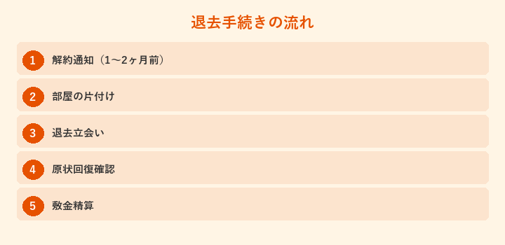 退去手続きの流れ: 解約通知（1〜2ヶ月前）, 部屋の片付け, 退去立会い, 原状回復確認