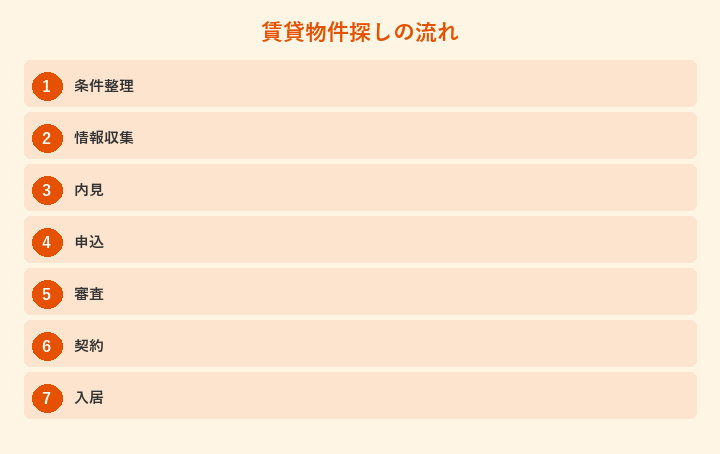 賃貸物件探しの流れ: 条件整理, 情報収集, 内見, 申込