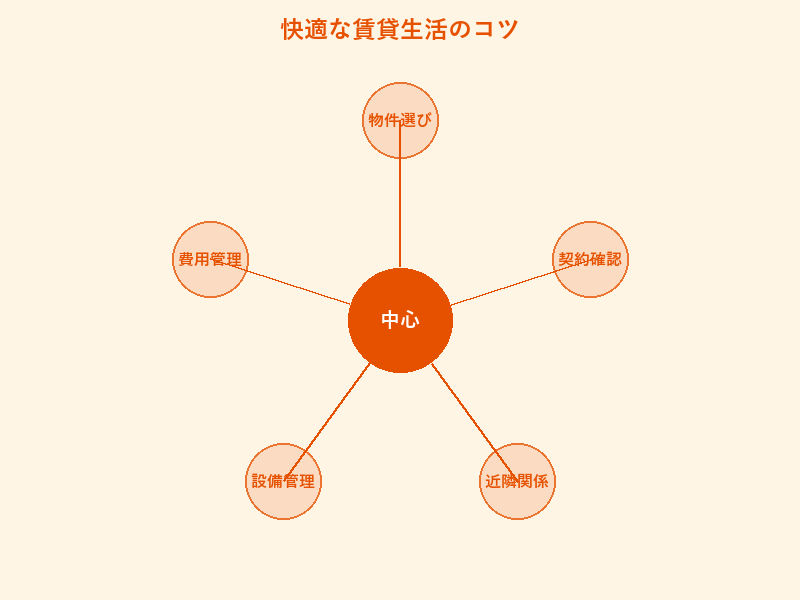 快適な賃貸生活のコツ: 物件選び, 契約確認, 近隣関係, 設備管理