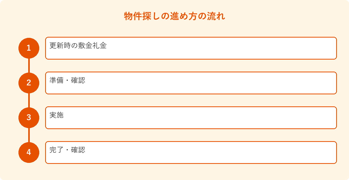 物件探しの進め方の流れ: 更新時の敷金礼金、準備・確認、実施、完了・確認