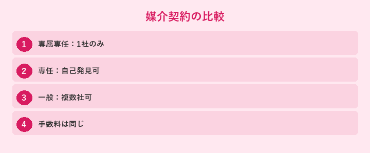 媒介契約の比較: 専属専任：1社のみ, 専任：自己発見可, 一般：複数社可, 手数料は同じ