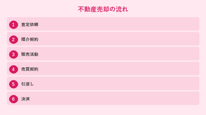 不動産売却の流れ: 査定依頼, 媒介契約, 販売活動, 売買契約