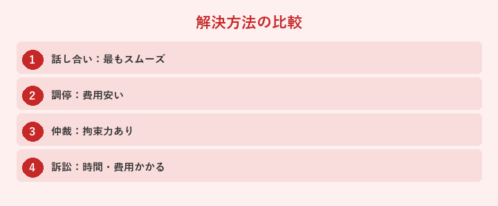 解決方法の比較: 話し合い：最もスムーズ, 調停：費用安い, 仲裁：拘束力あり, 訴訟：時間・費用かかる