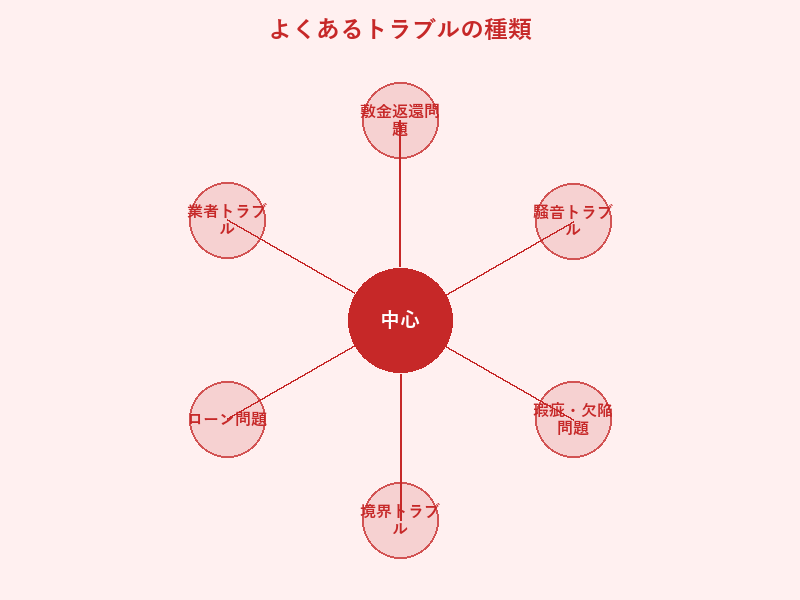 よくあるトラブルの種類: 敷金返還問題, 騒音トラブル, 瑕疵・欠陥問題, 境界トラブル