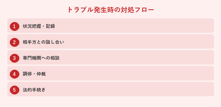 トラブル発生時の対処フロー: 状況把握・記録, 相手方との話し合い, 専門機関への相談, 調停・仲裁