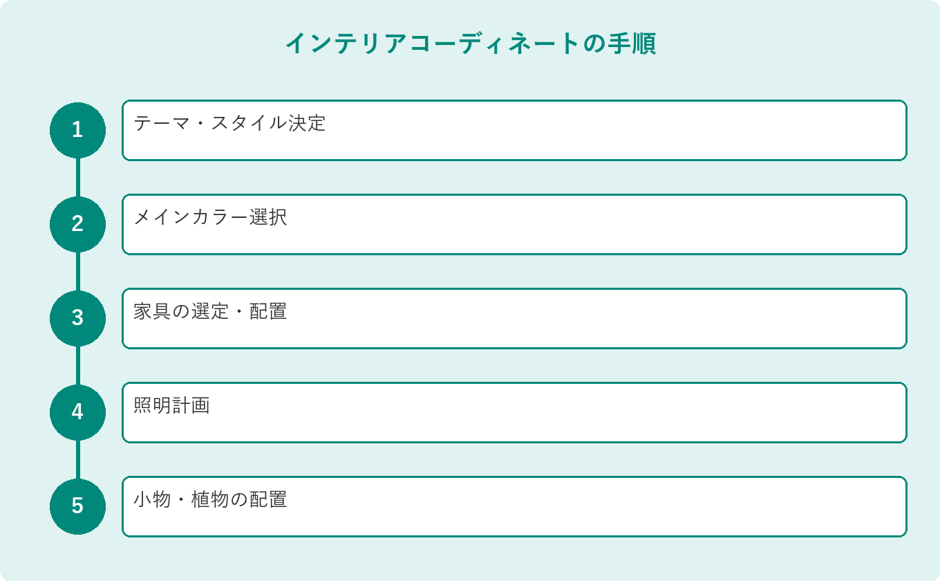 インテリアコーディネートの手順: テーマ・スタイル決定、メインカラー選択、家具の選定・配置、照明計画、小物・植物の配置