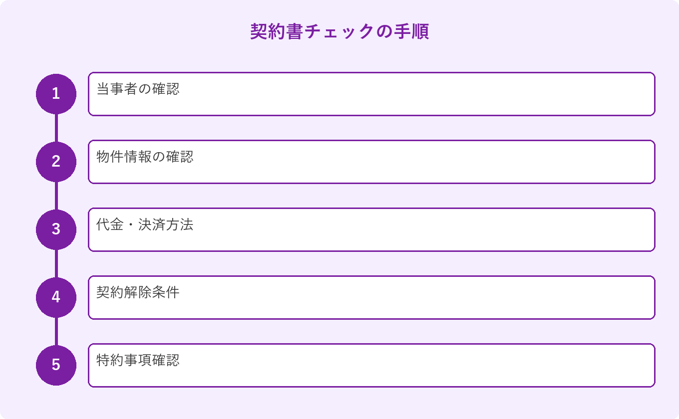 契約書チェックの手順: 当事者の確認、物件情報の確認、代金・決済方法、契約解除条件、特約事項確認