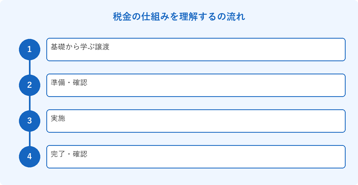 税金の仕組みを理解するの流れ: 基礎から学ぶ譲渡、準備・確認、実施、完了・確認