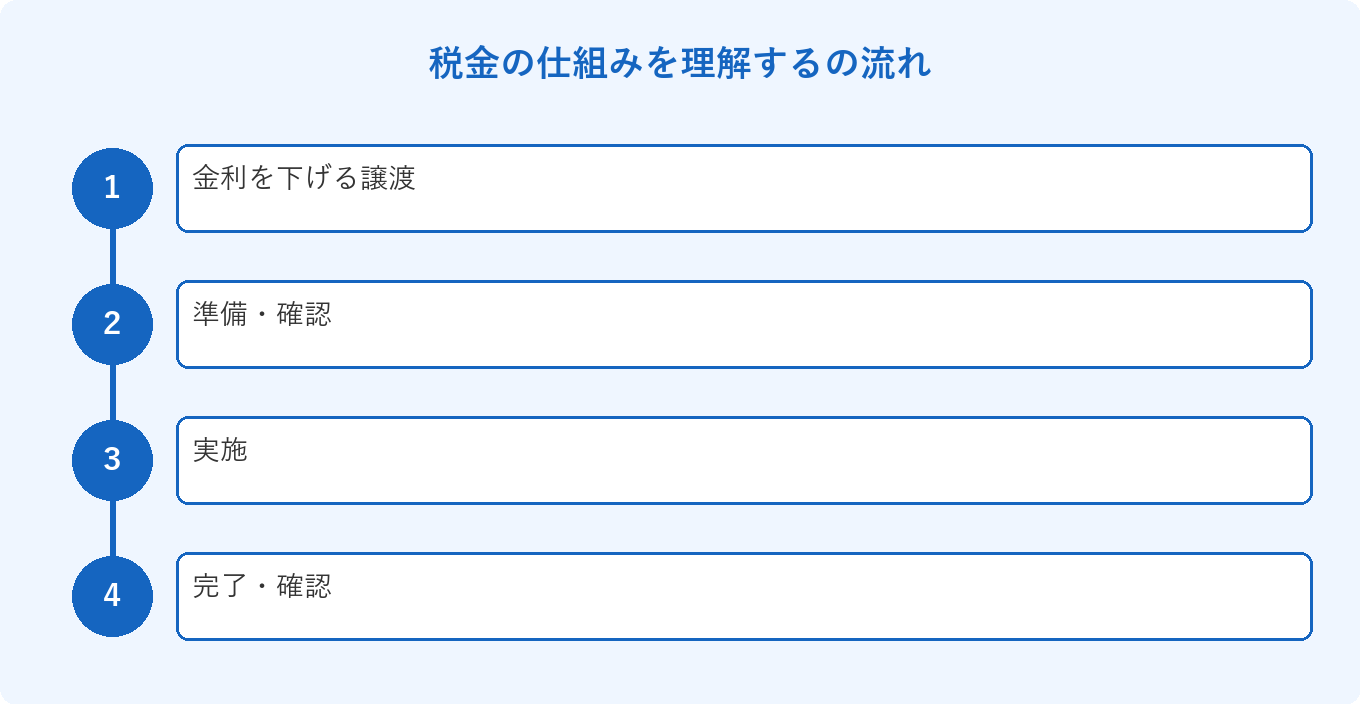税金の仕組みを理解するの流れ: 金利を下げる譲渡、準備・確認、実施、完了・確認