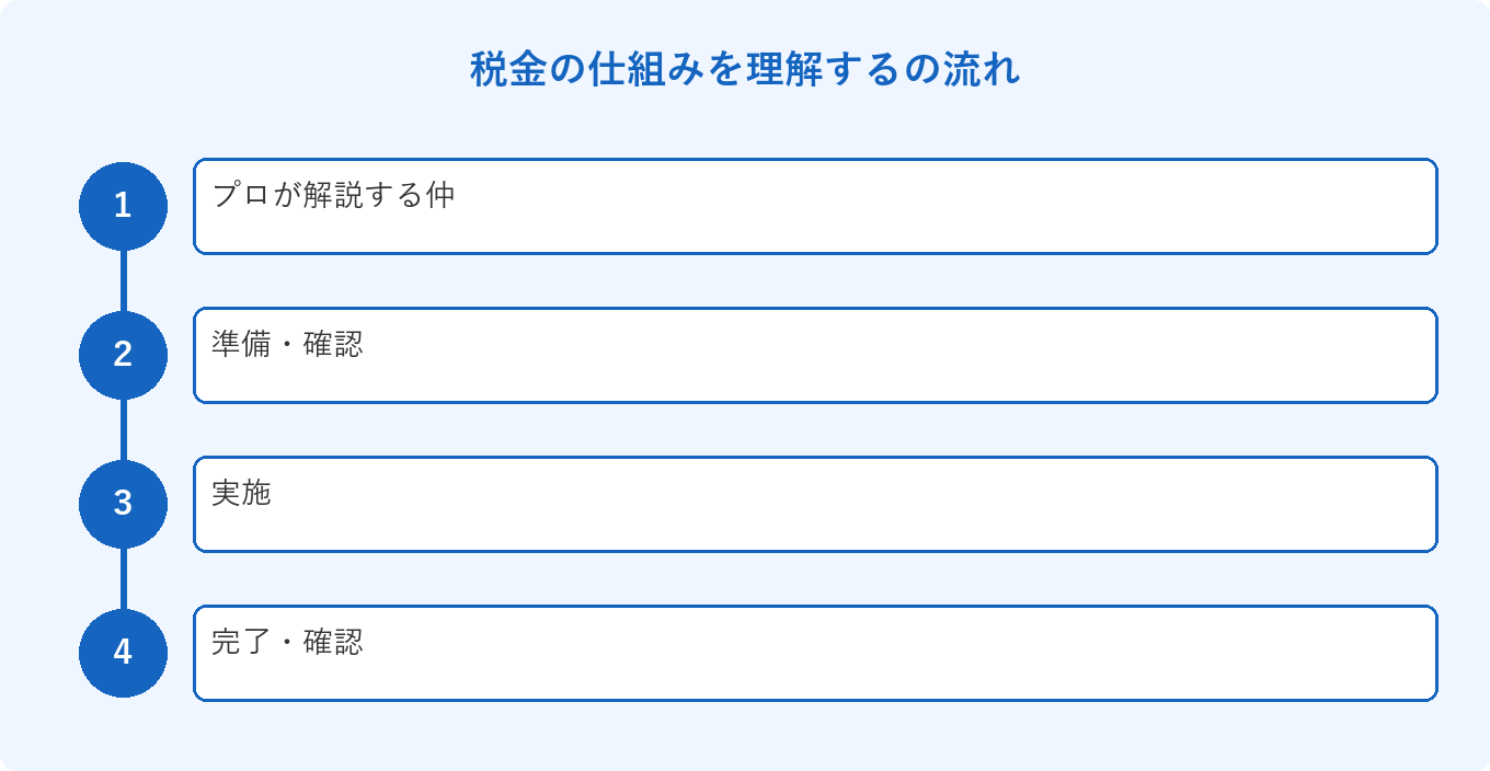 税金の仕組みを理解するの流れ: プロが解説する仲、準備・確認、実施、完了・確認