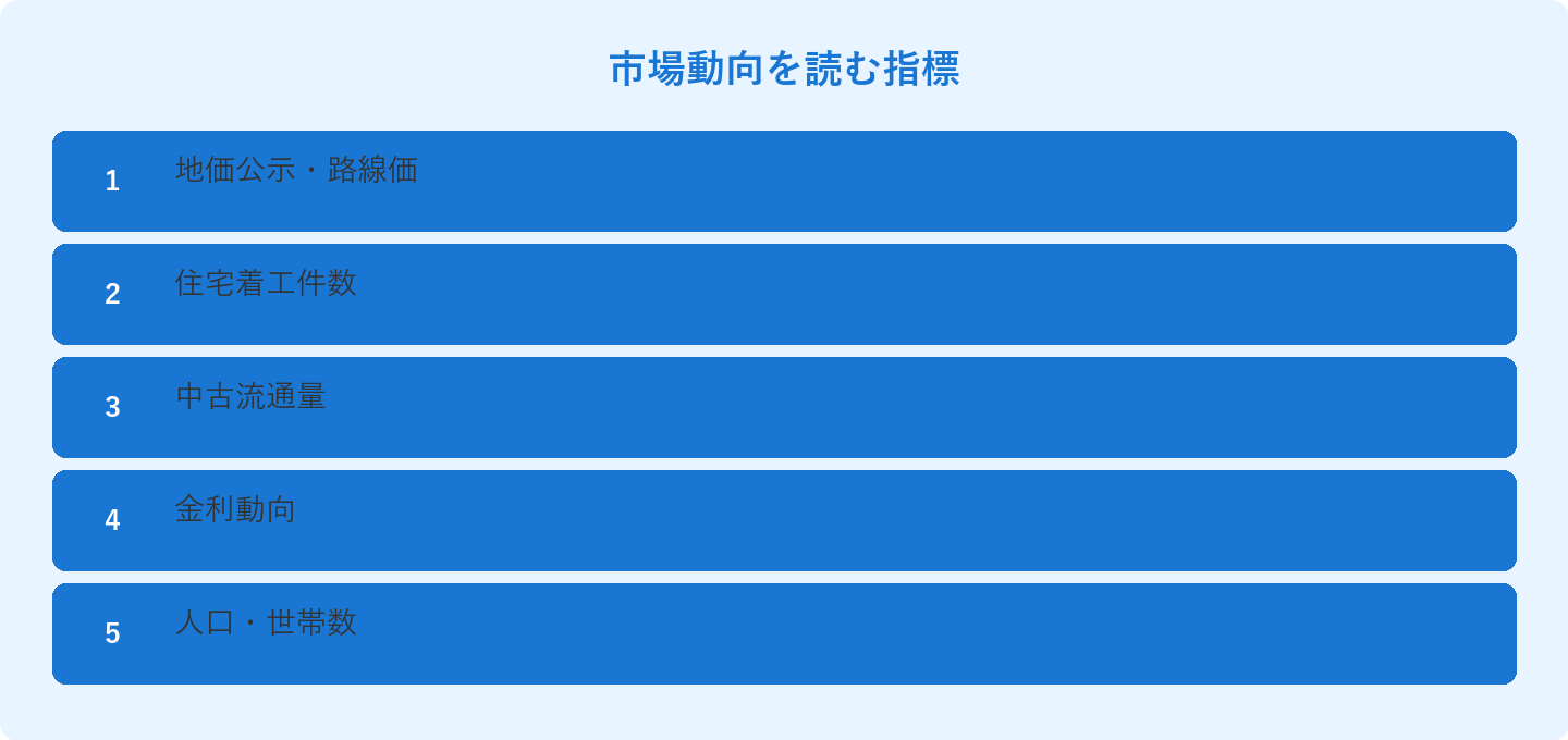 市場動向を読む指標: 地価公示・路線価、住宅着工件数、中古流通量、金利動向、人口・世帯数