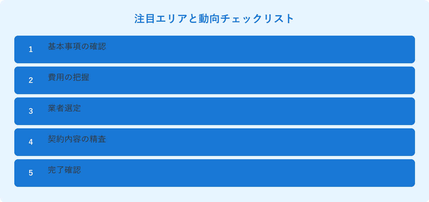注目エリアと動向チェックリスト: 基本事項の確認、費用の把握、業者選定、契約内容の精査、完了確認
