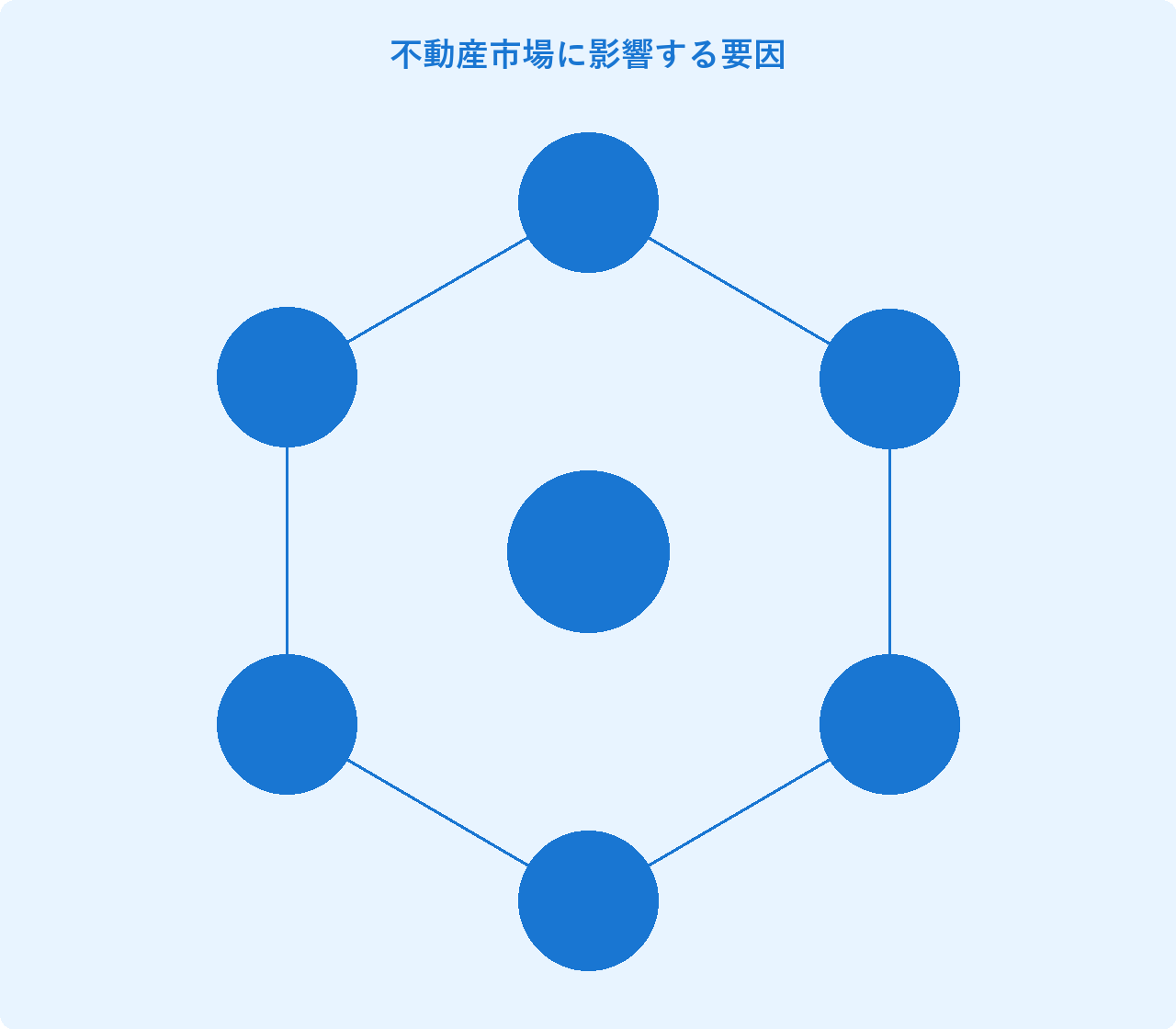 不動産市場に影響する要因: 金利水準、経済状況、人口動態、法制度、技術革新、社会変化