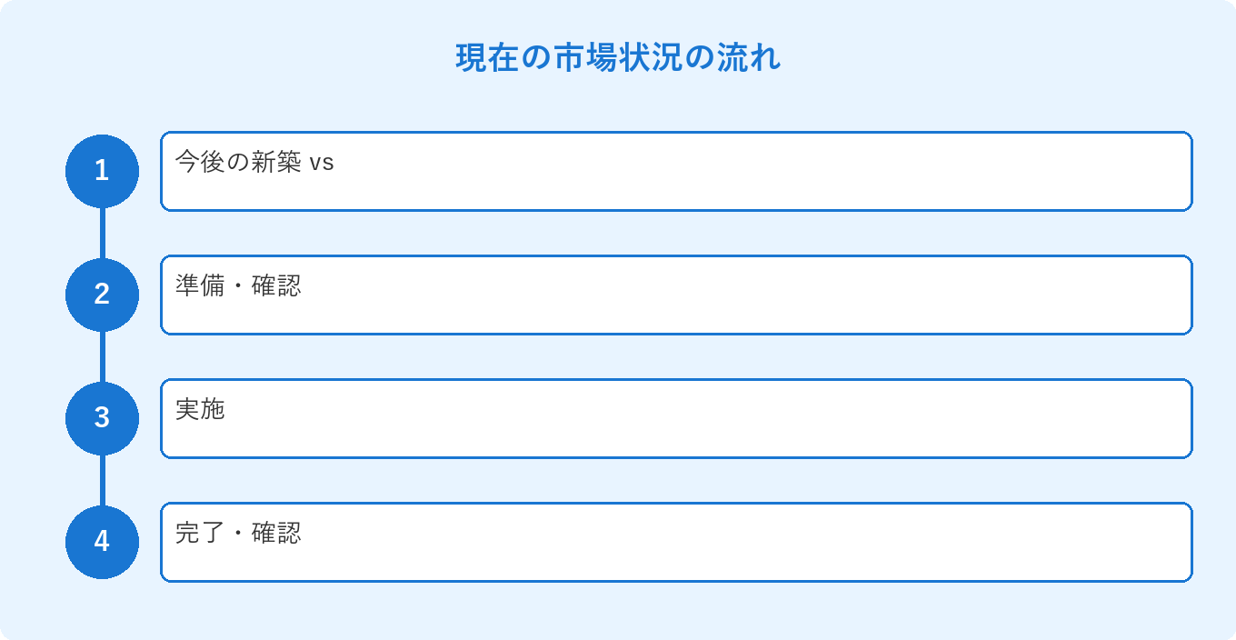 現在の市場状況の流れ: 今後の新築 vs、準備・確認、実施、完了・確認