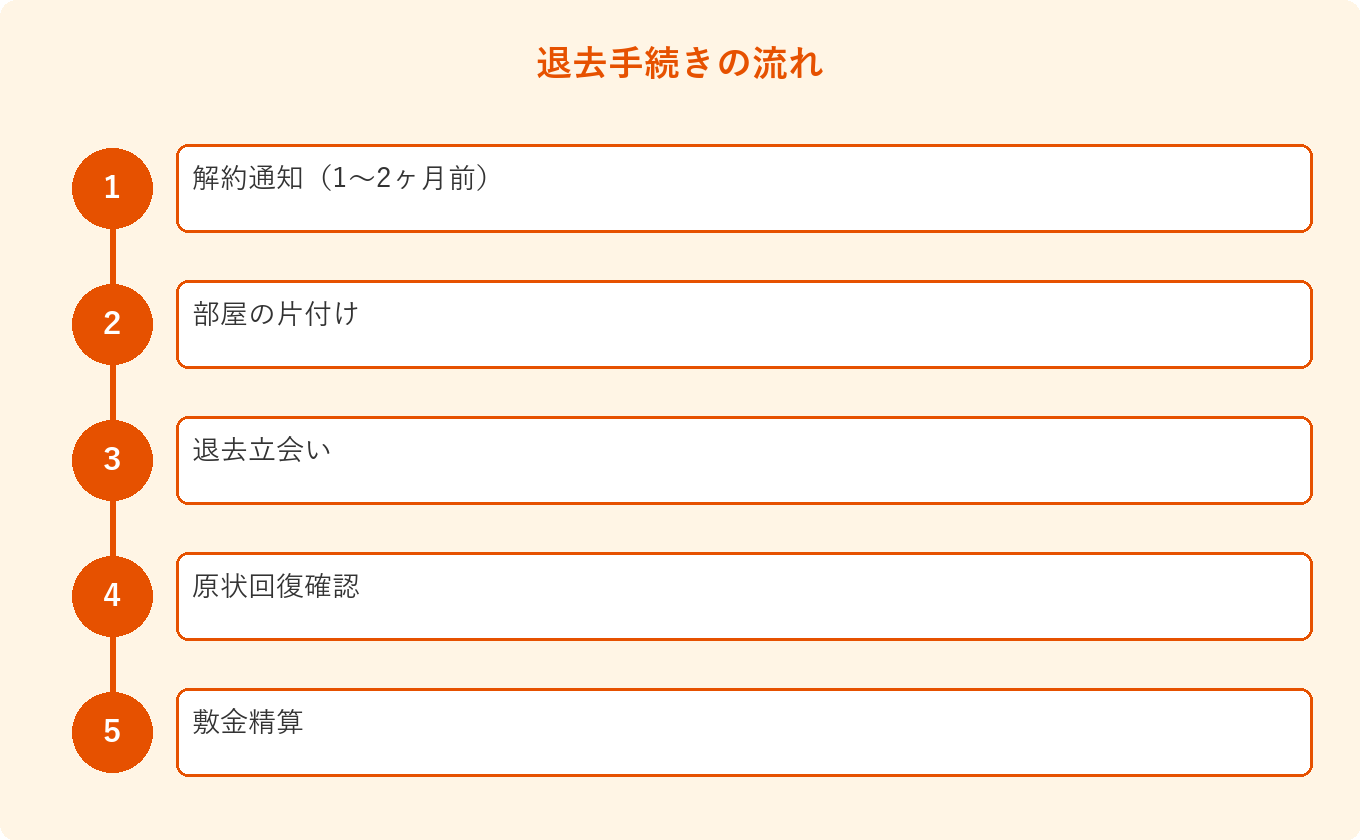 退去手続きの流れ: 解約通知(1〜2ヶ月前)、部屋の片付け、退去立会い、原状回復確認、敷金精算