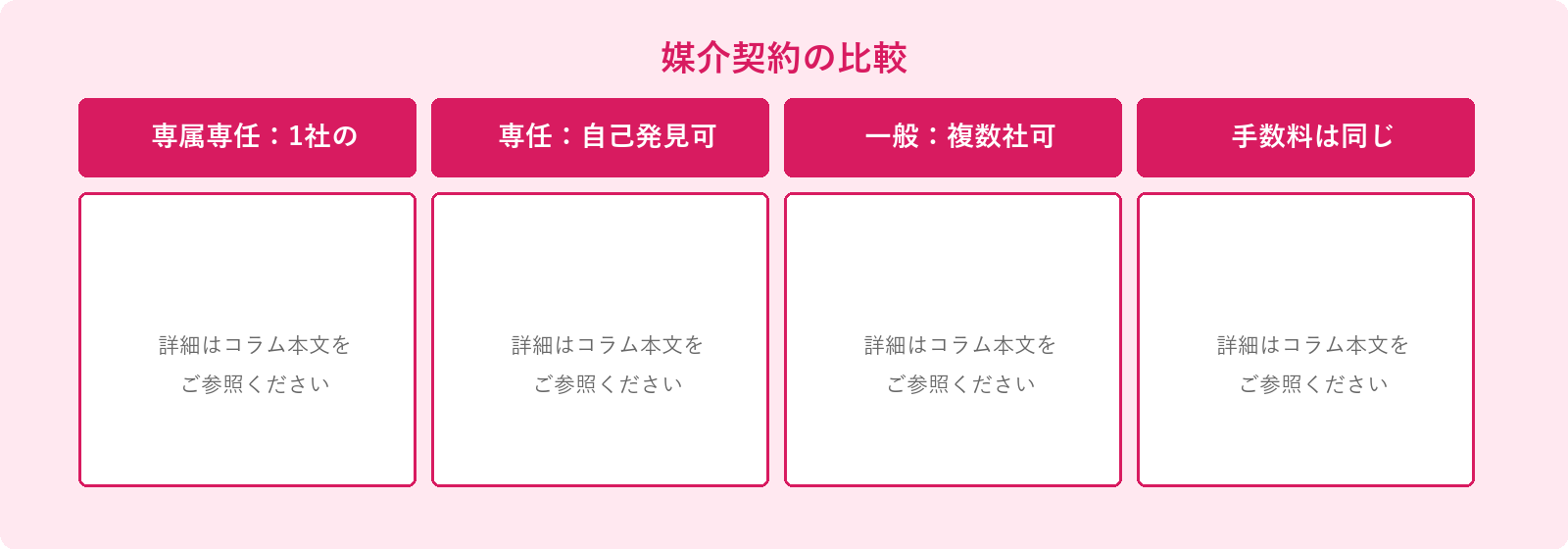 媒介契約の比較: 専属専任：1社のみ、専任：自己発見可、一般：複数社可、手数料は同じ