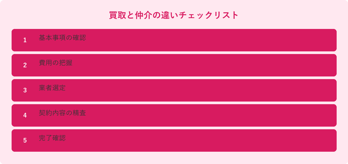 買取と仲介の違いチェックリスト: 基本事項の確認、費用の把握、業者選定、契約内容の精査、完了確認