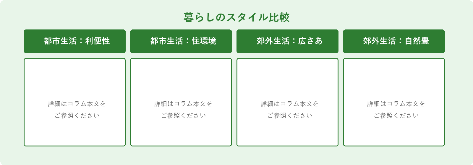 暮らしのスタイル比較: 都市生活：利便性高、都市生活：住環境やや狭、郊外生活：広さあり、郊外生活：自然豊か