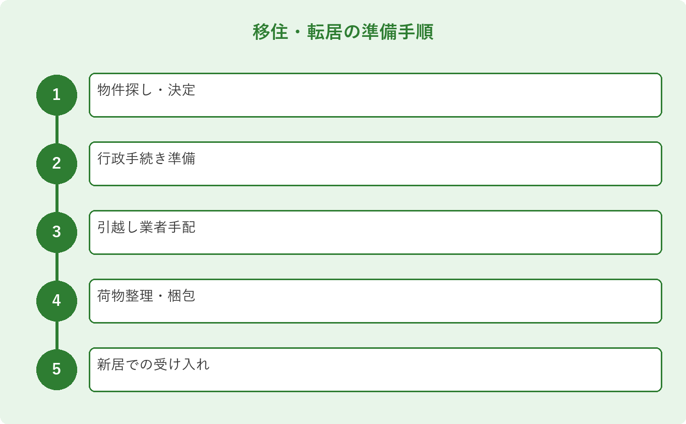 移住・転居の準備手順: 物件探し・決定、行政手続き準備、引越し業者手配、荷物整理・梱包、新居での受け入れ