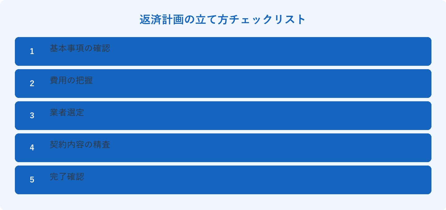 返済計画の立て方チェックリスト: 基本事項の確認、費用の把握、業者選定、契約内容の精査、完了確認