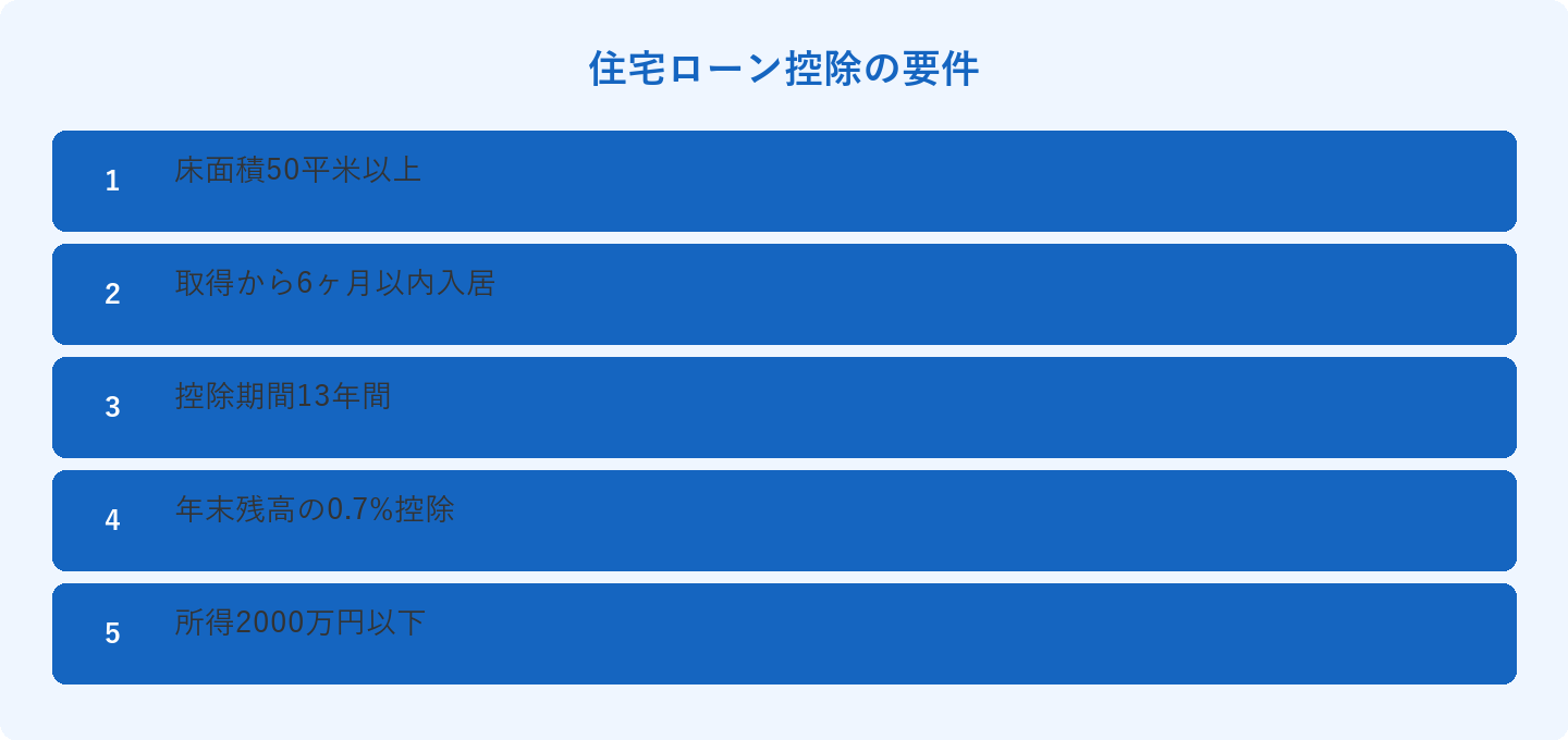 住宅ローン控除の要件: 床面積50平米以上、取得から6ヶ月以内入居、控除期間13年間、年末残高の0.7%控除、所得2000万円以下