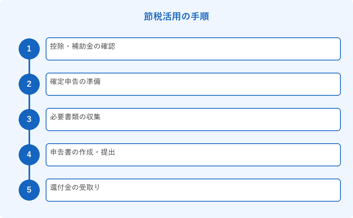 節税活用の手順: 控除・補助金の確認、確定申告の準備、必要書類の収集、申告書の作成・提出、還付金の受取り