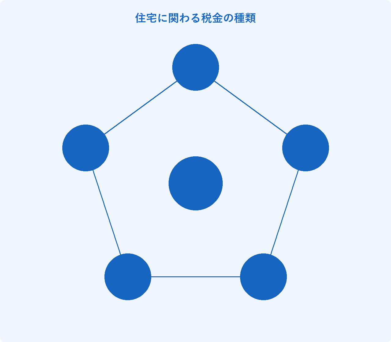 住宅に関わる税金の種類: 不動産取得税、固定資産税、登録免許税、印紙税、譲渡所得税