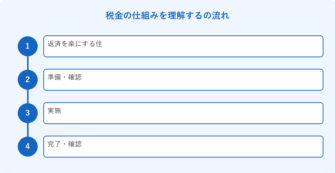 税金の仕組みを理解するの流れ: 返済を楽にする住、準備・確認、実施、完了・確認