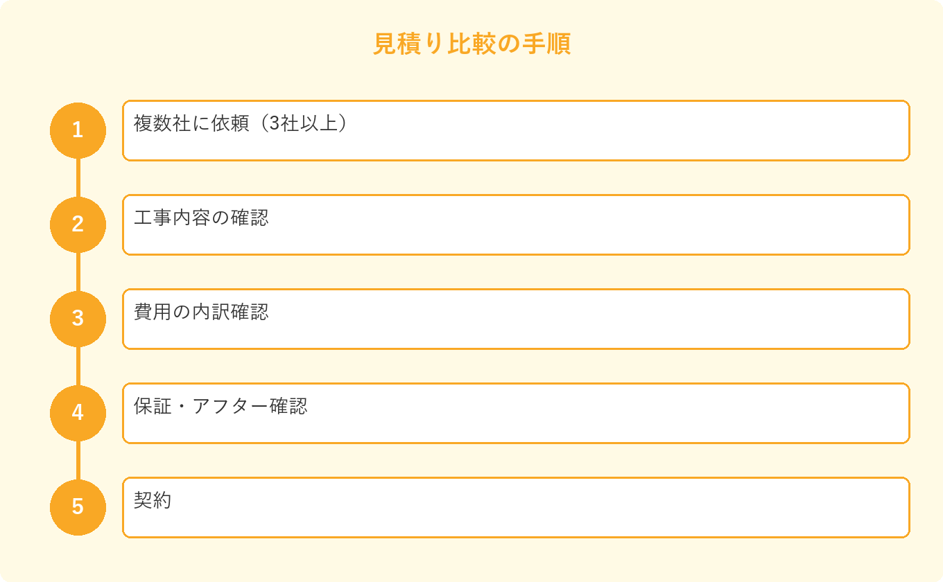 見積り比較の手順: 複数社に依頼（3社以上）、工事内容の確認、費用の内訳確認、保証・アフター確認、契約
