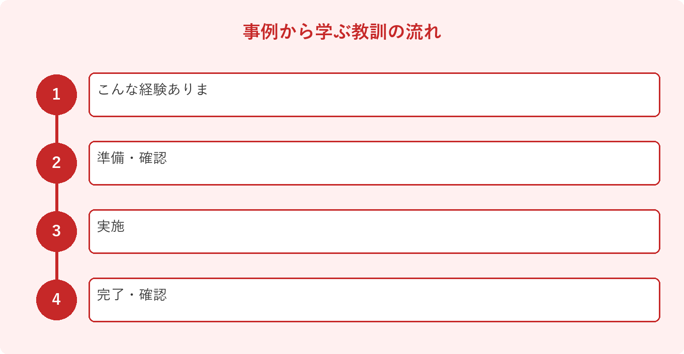 事例から学ぶ教訓の流れ: こんな経験ありま、準備・確認、実施、完了・確認