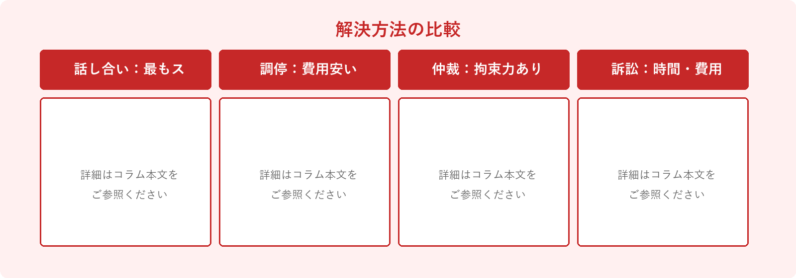解決方法の比較: 話し合い：最もスムーズ、調停：費用安い、仲裁：拘束力あり、訴訟：時間・費用かかる