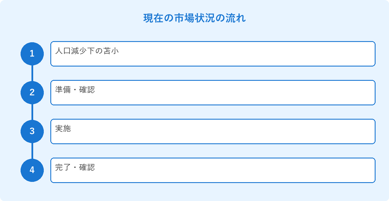 現在の市場状況の流れ: 人口減少下の苫小、準備・確認、実施、完了・確認