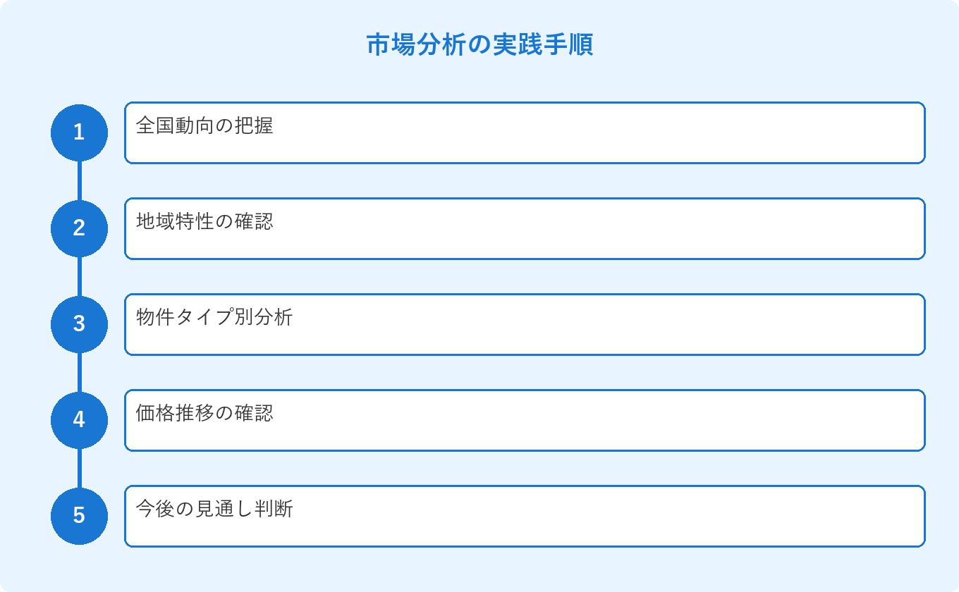 市場分析の実践手順: 全国動向の把握、地域特性の確認、物件タイプ別分析、価格推移の確認、今後の見通し判断