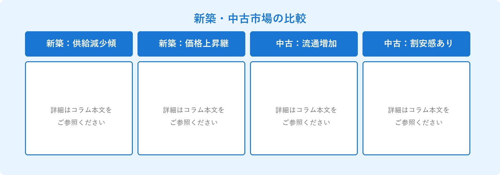 新築・中古市場の比較: 新築：供給減少傾向、新築：価格上昇継続、中古：流通増加、中古：割安感あり