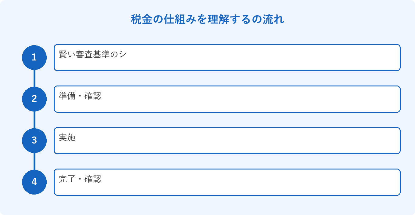 税金の仕組みを理解するの流れ: 賢い審査基準のシ、準備・確認、実施、完了・確認