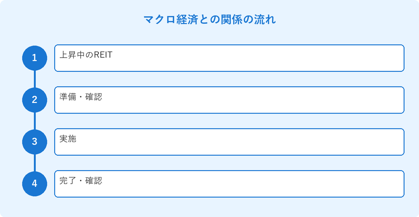 マクロ経済との関係の流れ: 上昇中のREIT、準備・確認、実施、完了・確認